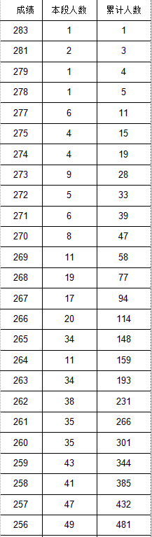 2021年各省音乐类统考一分一段表最全汇总！省前1%名校随便选