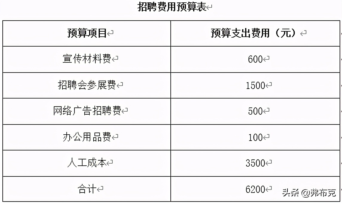 人力资源招聘管理文案：计划书，工作计划，实施、竞聘方案，总结