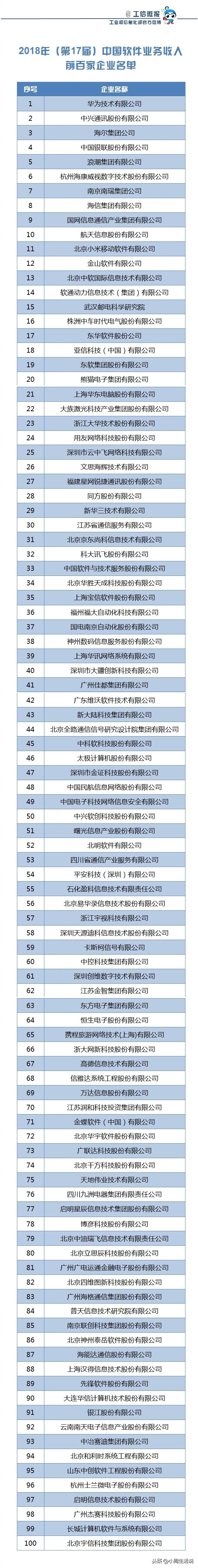 工信部公布2018年中国软件业务收入百强企业：华为连续17年第一