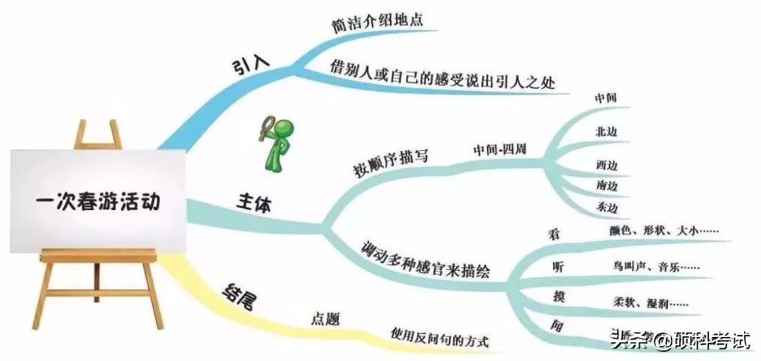 小学语文作文关于春游的写作技巧与套路，让你的作文脱颖而出！