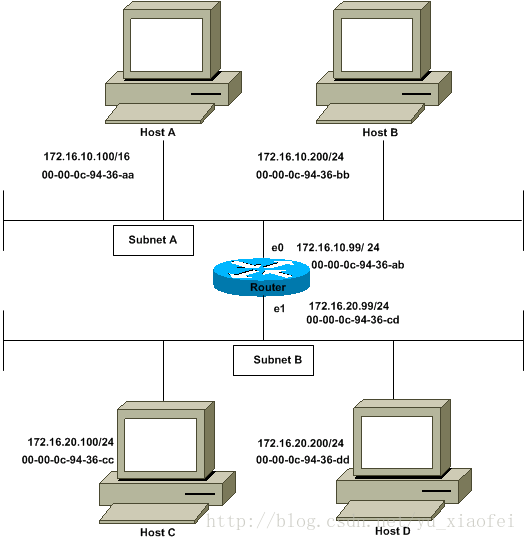 Proxy ARP作用及原理
