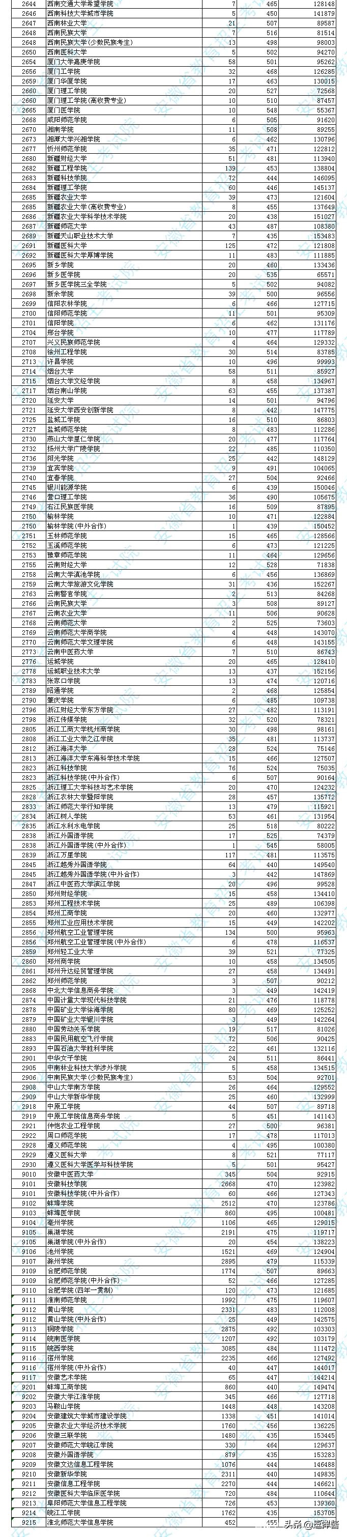 安徽省理科本科第二批投档分数出炉，安徽科技，皖西学院投档爆表