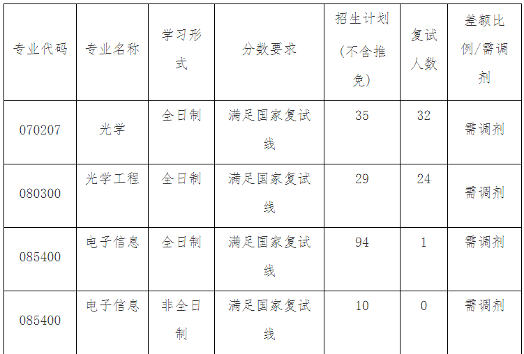 哈尔滨工程大学2020招调剂生，缺额1042人，截止到5月20日
