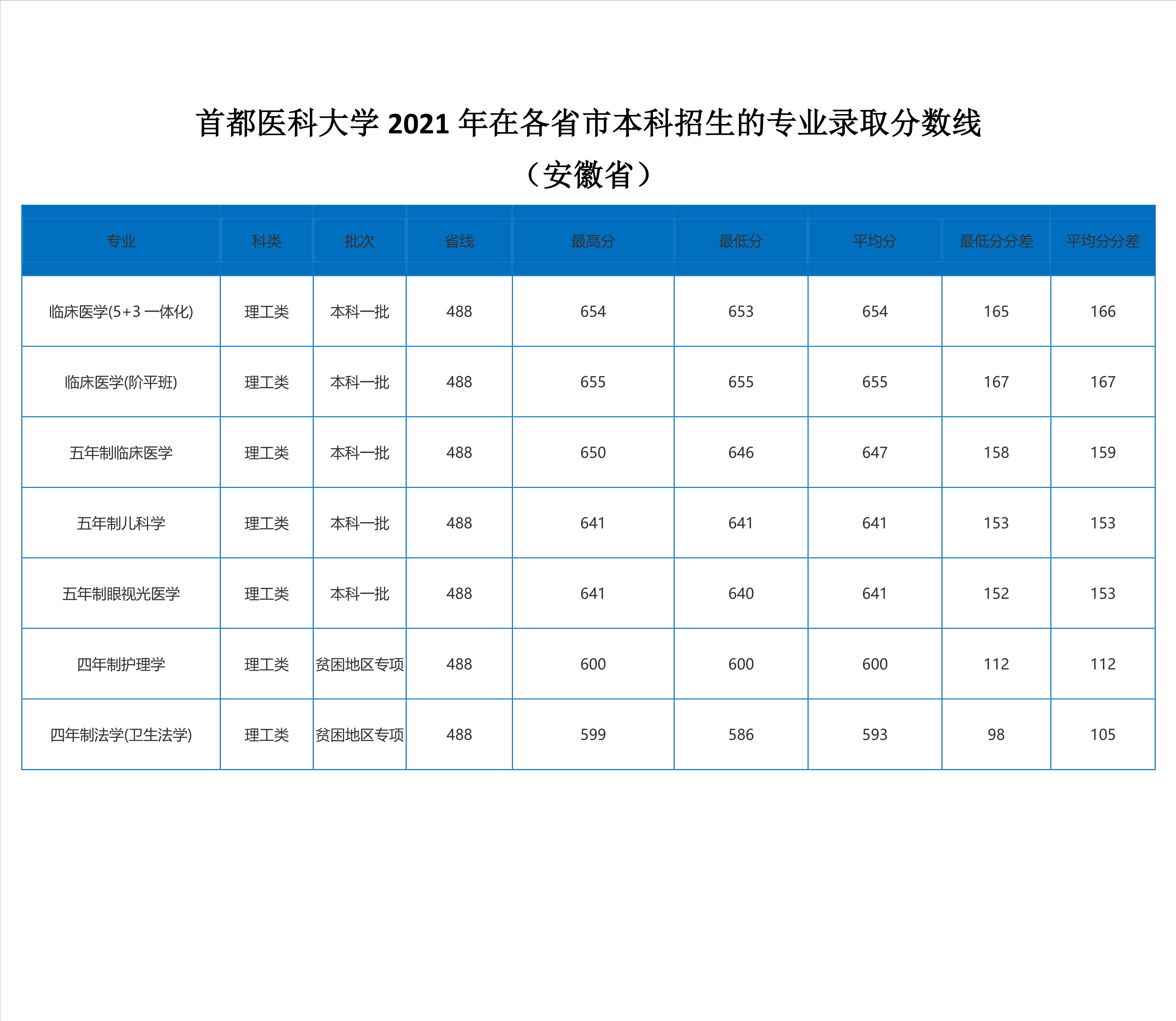 2022高考：首都医科大学2021年在各省市本科招生的录取分数线