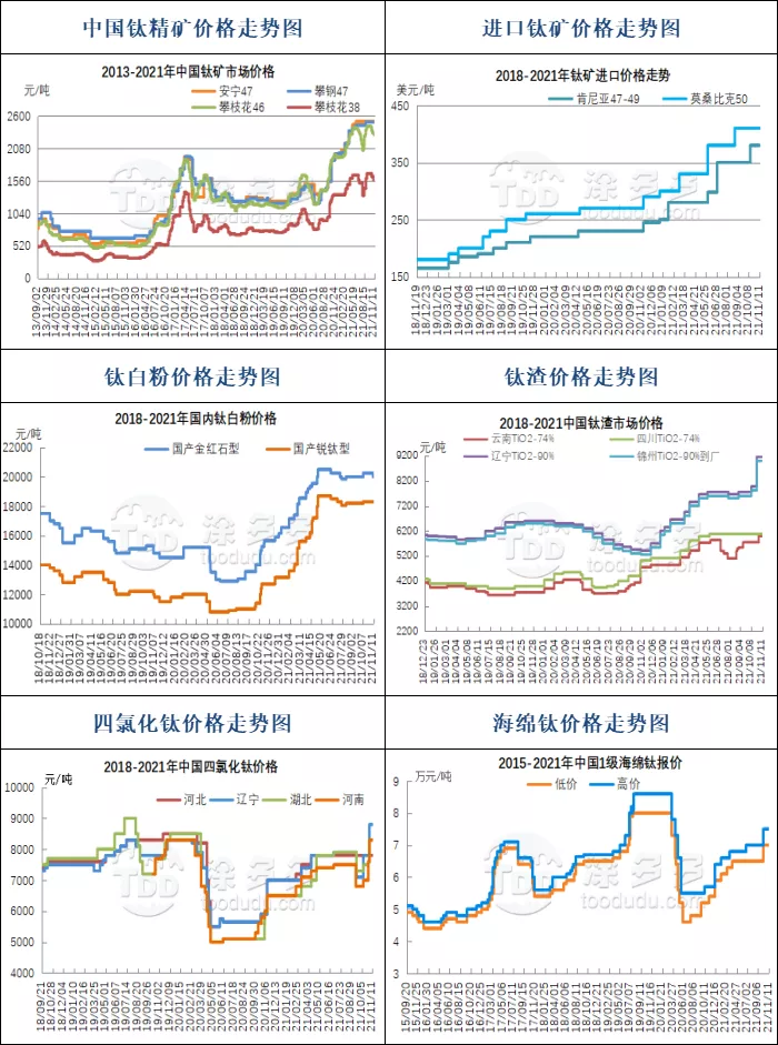 11月11日钛系产品市场报价