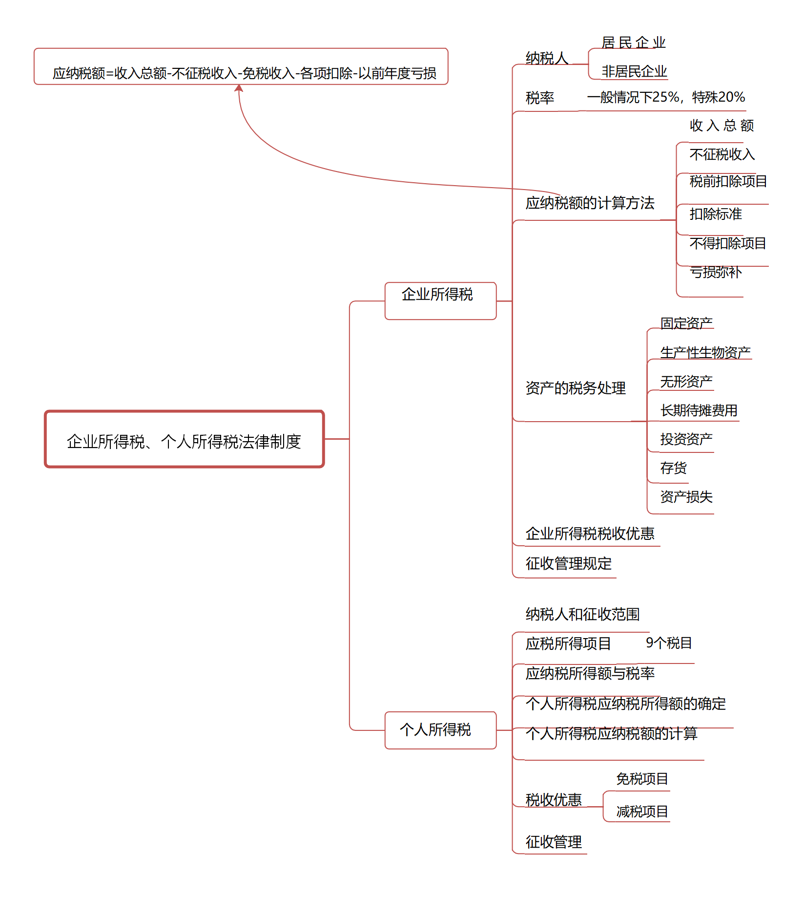 管理制度第八章,勞動合同與社會保險法律制度初級《會計實務》思維導