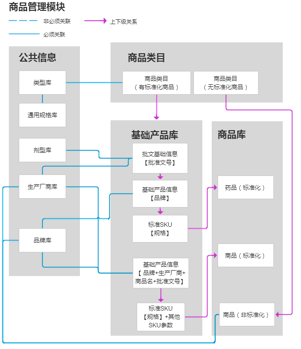 专业好文：医药电商平台的商品设计