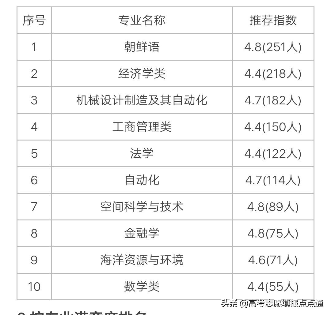 山东大学（威海）优势专业分析及2019、2018年各省录取分数线