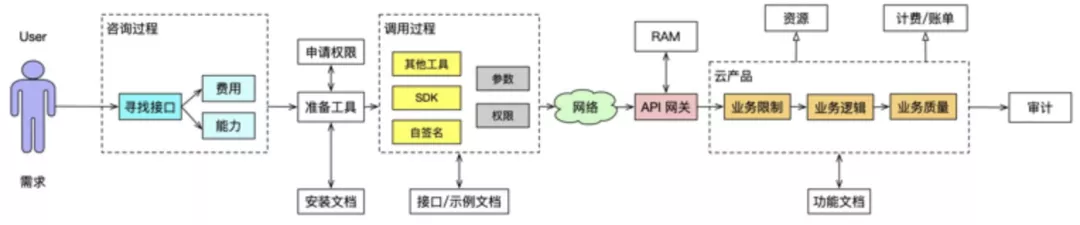 深入理解云计算 OpenAPI 体系