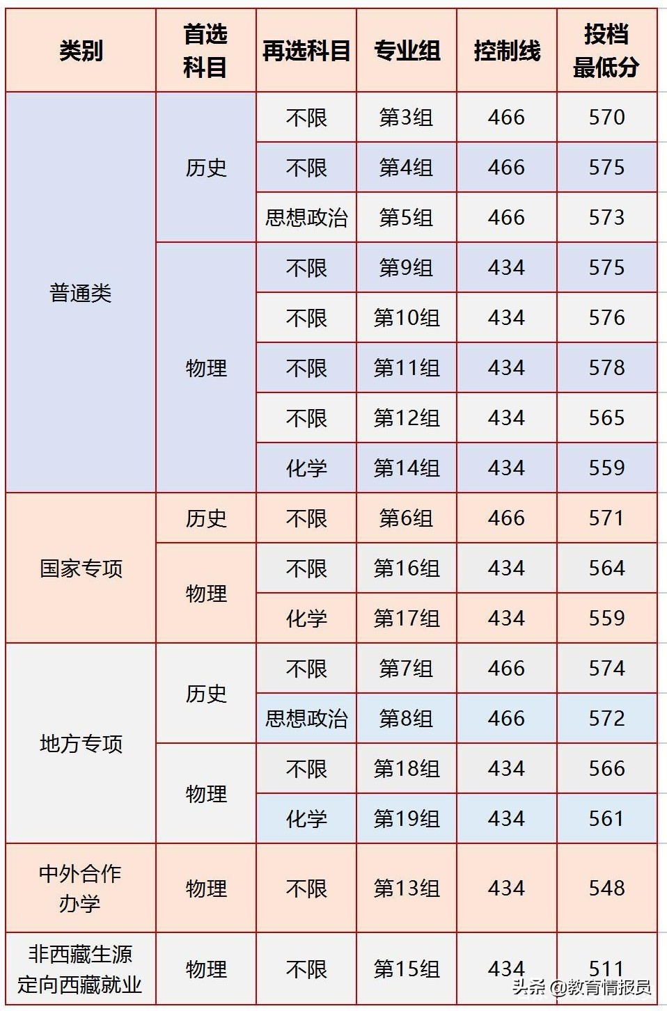 2021年湖南省部分重点大学本科批投档分数线公布