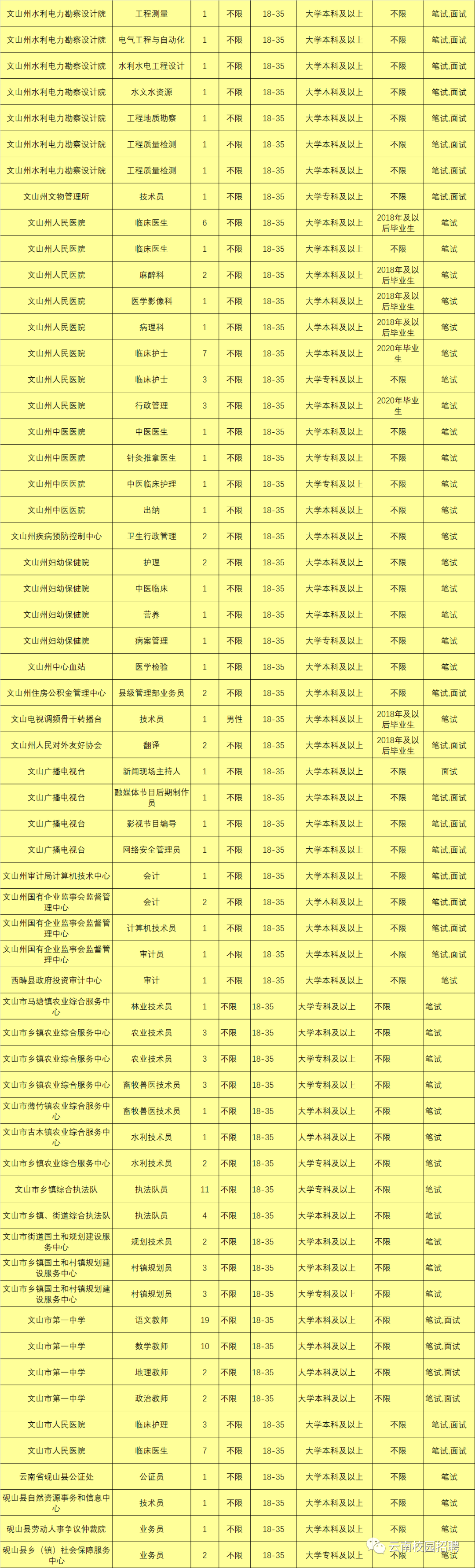 上千岗位！云南9地事业单位招聘来了（附岗位表）
