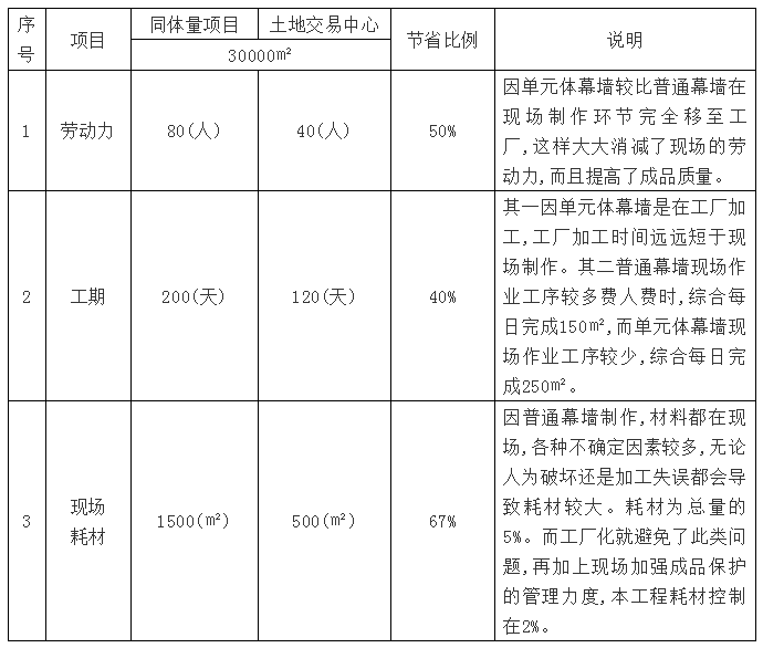 单元体幕墙安装施工工法（多图）