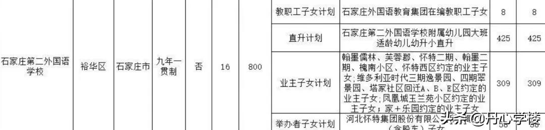石家庄裕华区学区房调研：最强的初中，最高的房价，最新的城区