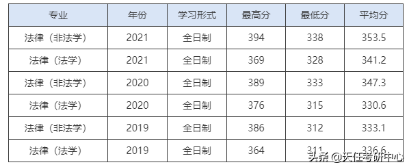 有希望！貴州大學法碩復試線、錄取分數線分析