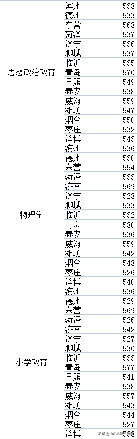 聊城大学2021高考录取分数详情及分析（2022考生收藏）