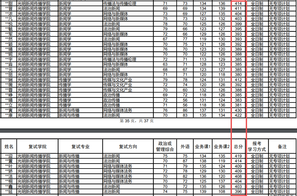 考研，这6个专业“内卷”严重，竞争较为激烈