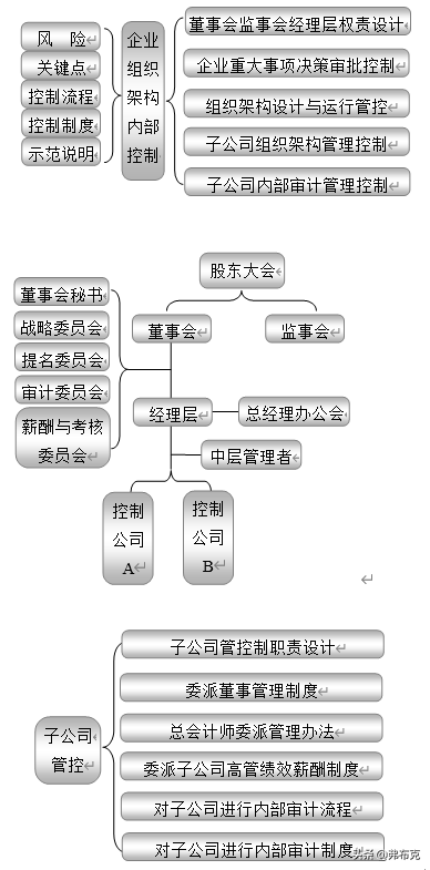 企业内部控制：18大部分职责、关键点、风险、制度、流程设计导图