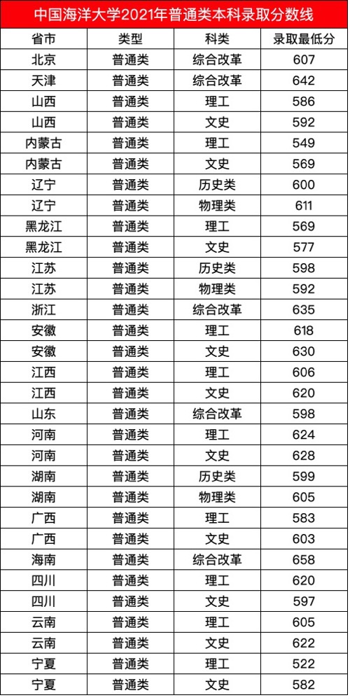 江苏海洋大学分数线「江苏海洋大学2022考研率」