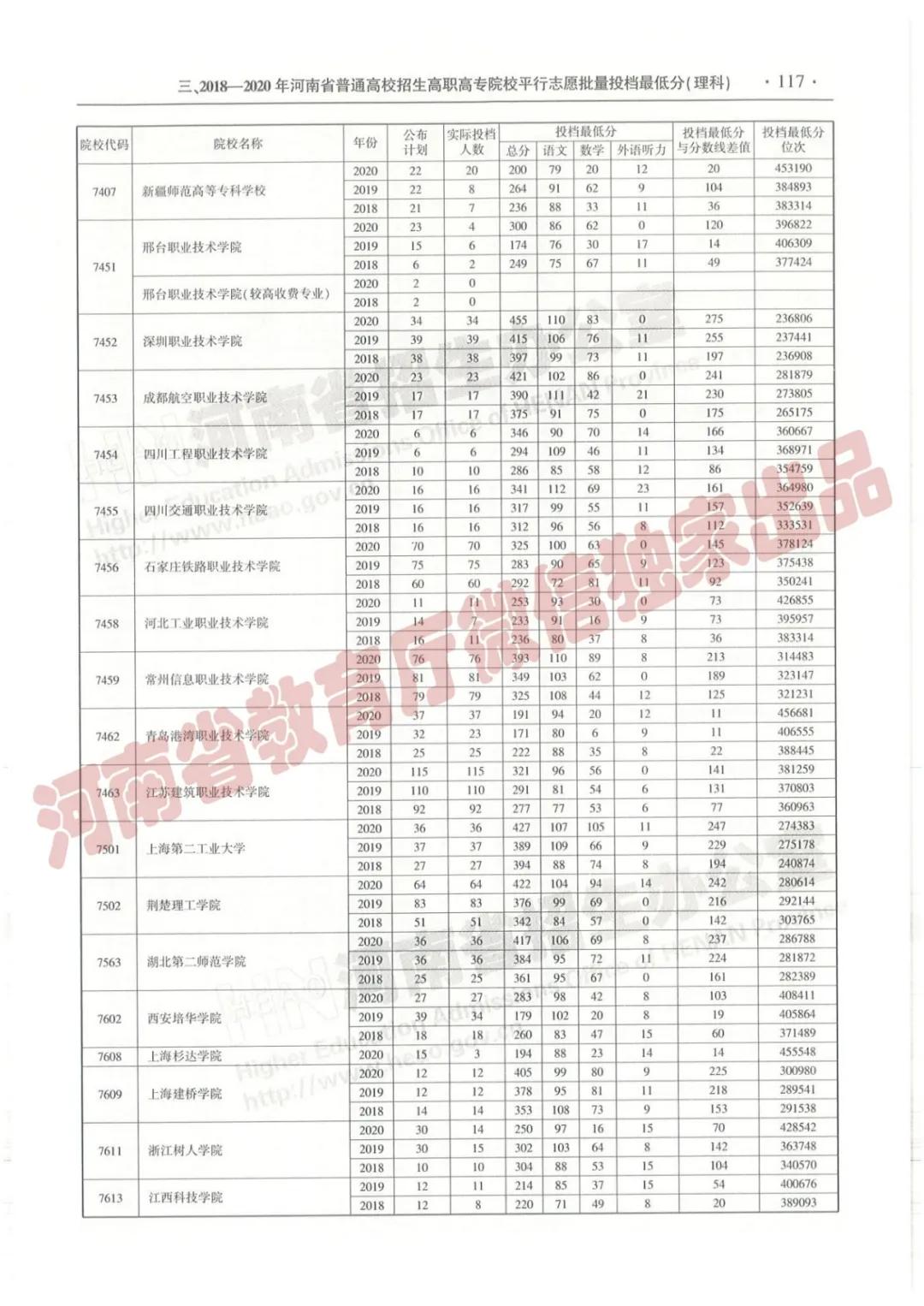 @报志愿必看！河南2018~2020各批高校投档线、位次对照表汇总