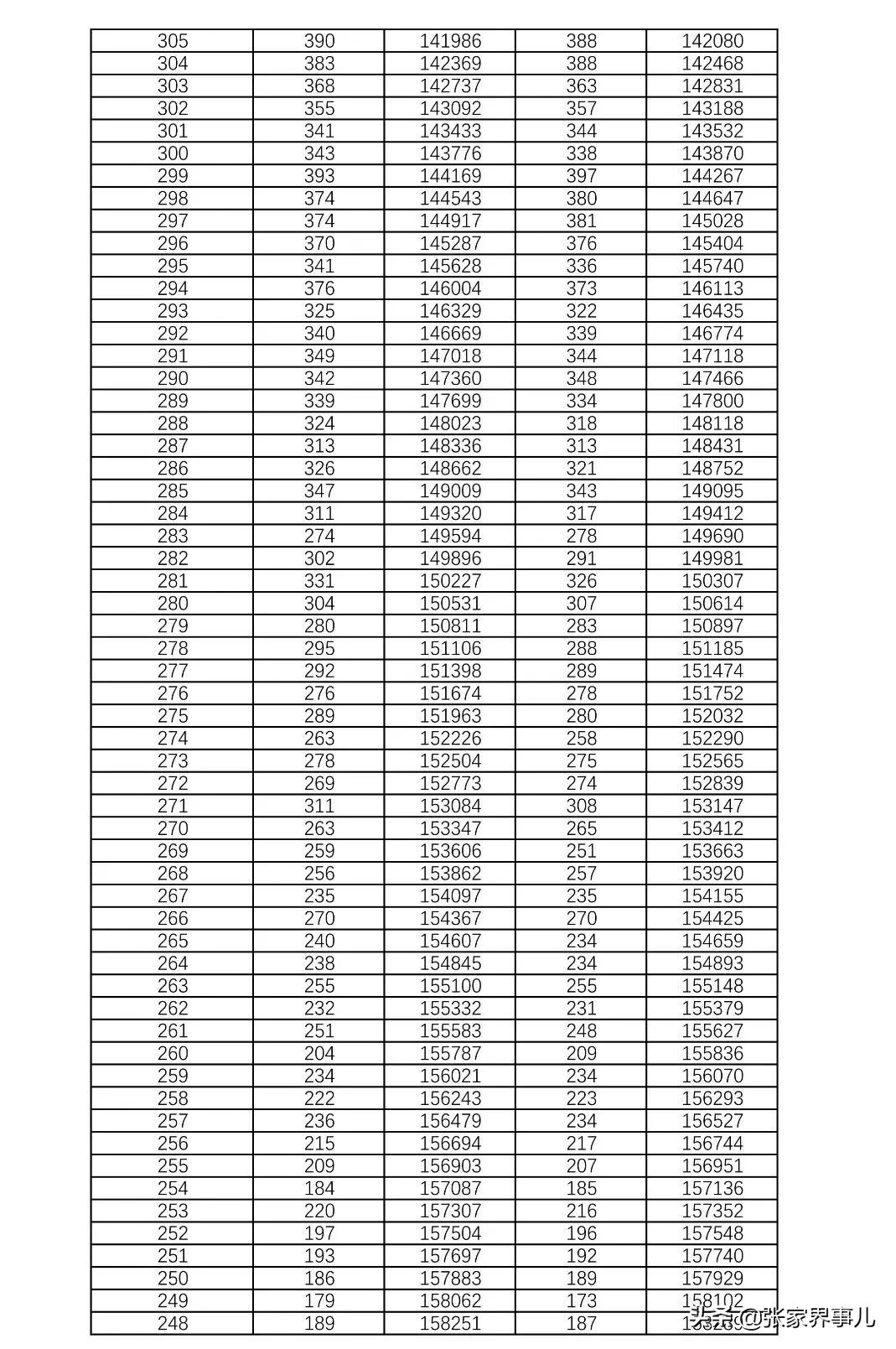 刚刚发布！湖南2021高考1分段表来了！你考得如何？
