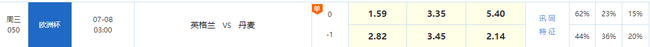 今晚球赛英格兰能赢吗(欧洲杯指数：半场奠定胜局？英格兰或2-0完胜)