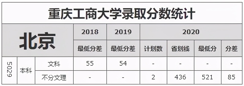 重庆市2021高考分数线公布！重庆工商大学近3年录取分数线看这里