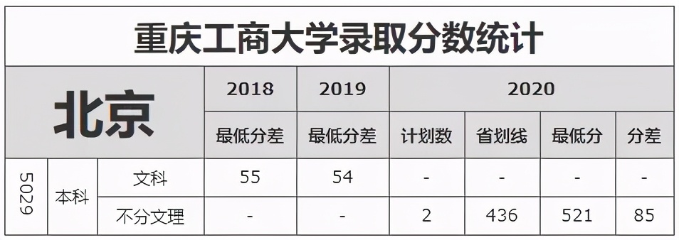 重庆工商大学录取分数线（重庆工商大学录取分数线2022美术）