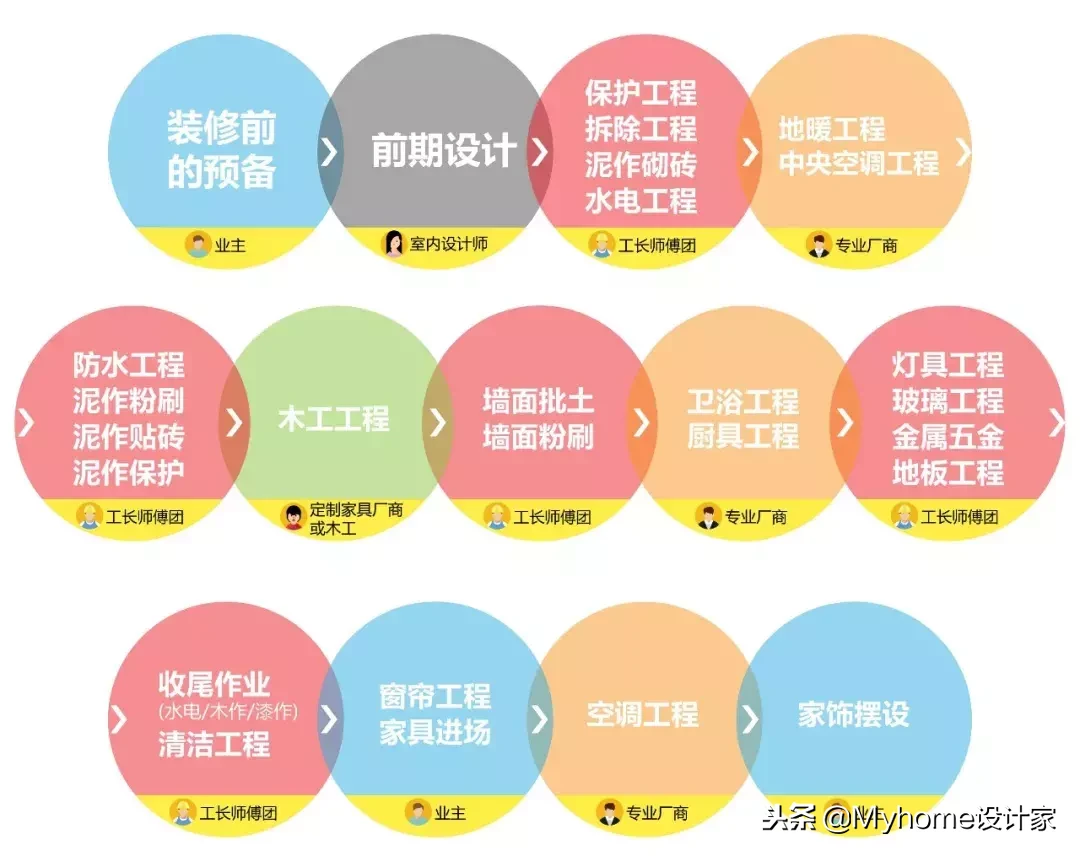 20年家装总编公开：超详26步装修流程表