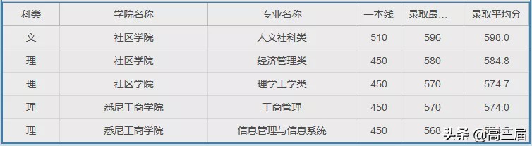 参考：上海大学2019年分省分专业录取分数线及王牌专业汇总
