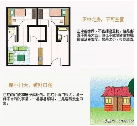 住宅与风水图解：正中之房，不可空置；屋小门大，破财口角