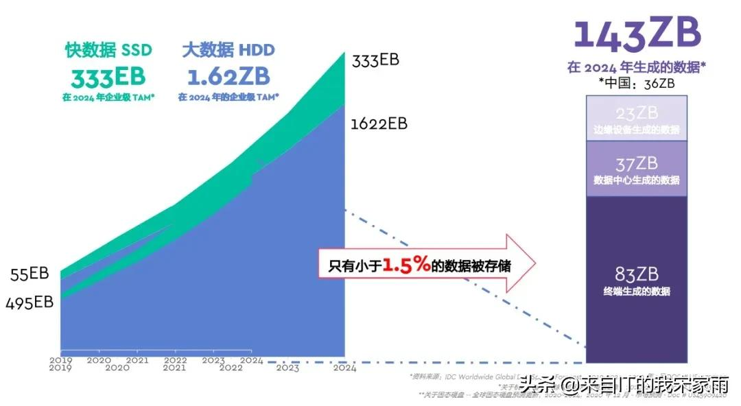 谁是“存储应用”的领先者?