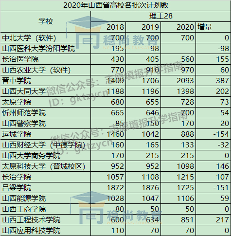 山西高考志愿填报、理科一本1A，1B；二本2A，2B招生人数变化汇总