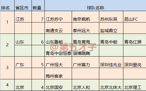 甘肃还有哪些球队(2020中国内地各省区市职业球队数量排行榜，仅6省区无职业队)