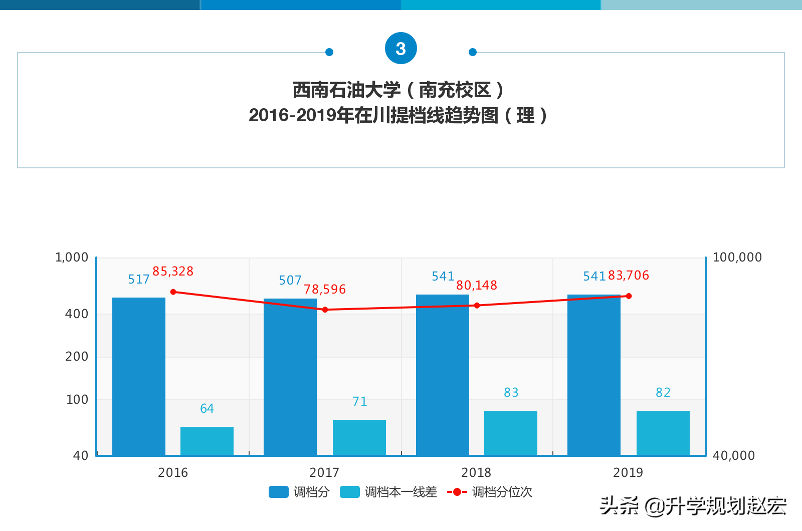 西南石油大学2019年最高636分，与最低差89分，附近三年专业分数