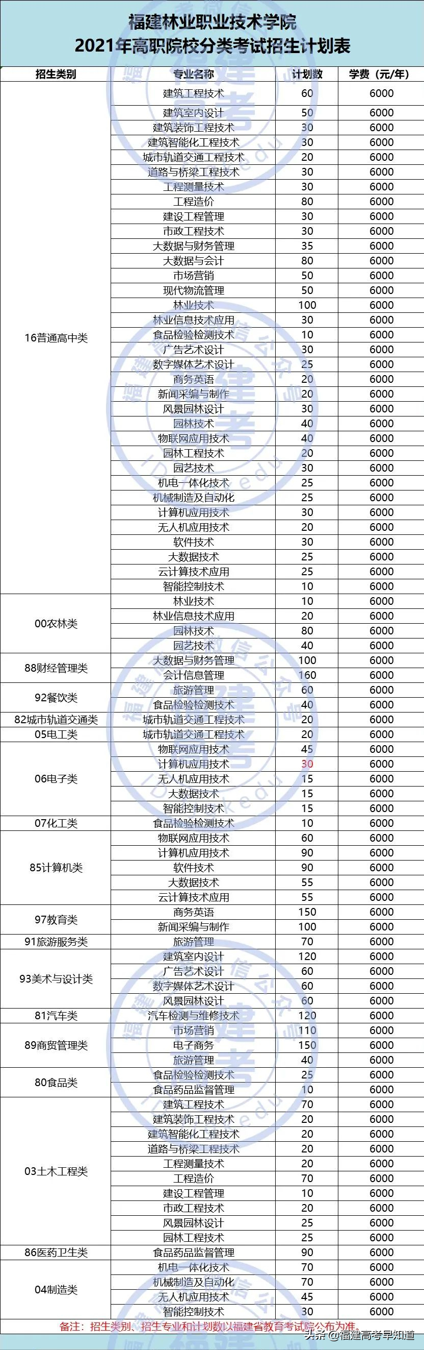 快讯！福建高职分类56所大学2021年本专科招生计划发布