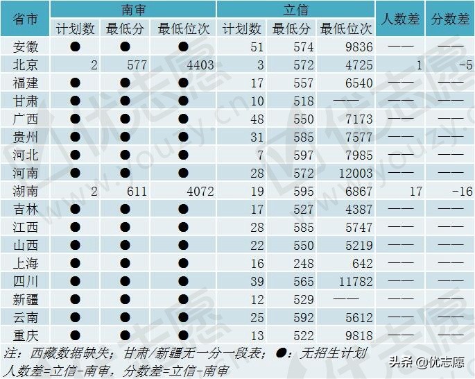 这两所双非财经类特色院校，不比211差，考上就业不愁