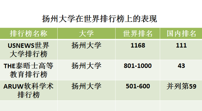 扬州最好的一所大学,在江苏省和全国的排位和影响力如何?