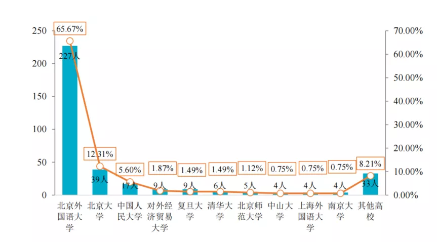 北京外国语大学，开设101种外语专业，被称为外交家的摇篮