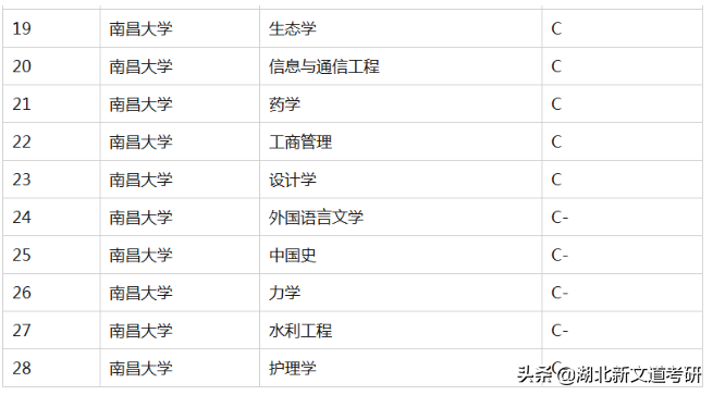 江西省唯一的211院校，它的这个专业拟录平均分400+，慎重报考