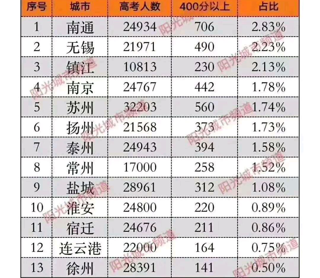 江苏13市与134所中学高考，到底哪个更牛？淮阴中学180人400+