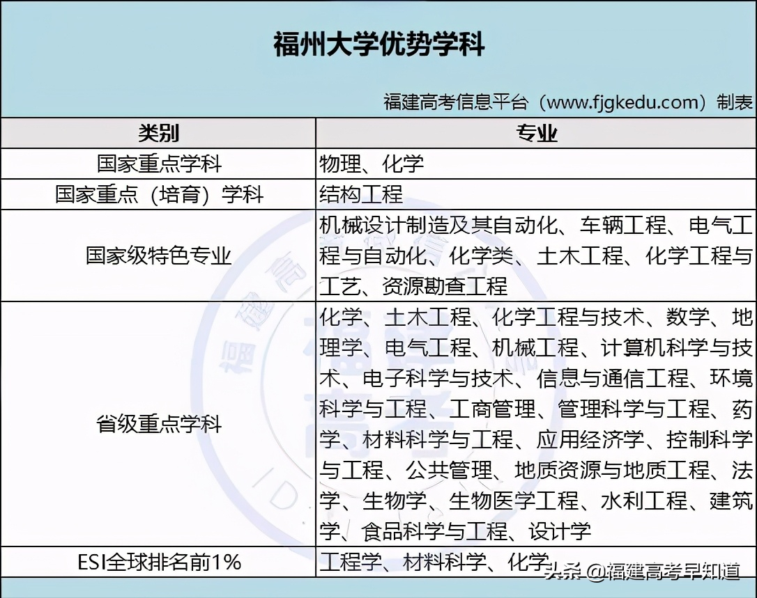 福建考生多少分能上福州大学？5种报考方法都在这