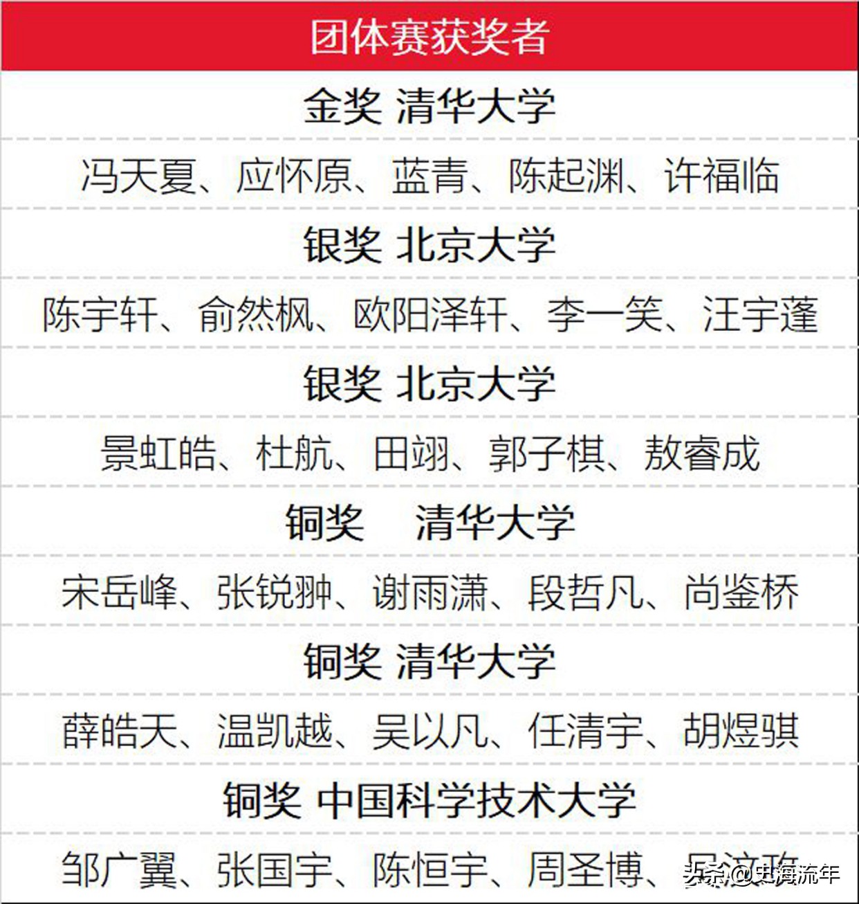 5：2！清华力压北大，5校榜上有名，丘成桐大学生数学竞赛落幕