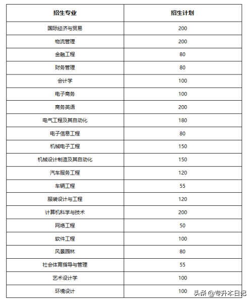 「汇总」2020广东专插本各院校招生计划