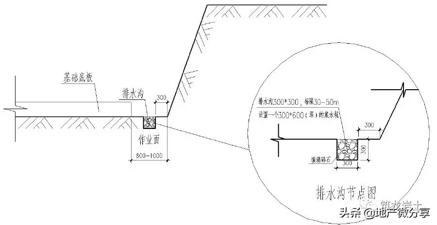 土方及边坡、地下防水、地基与基础工程标准化工艺做法