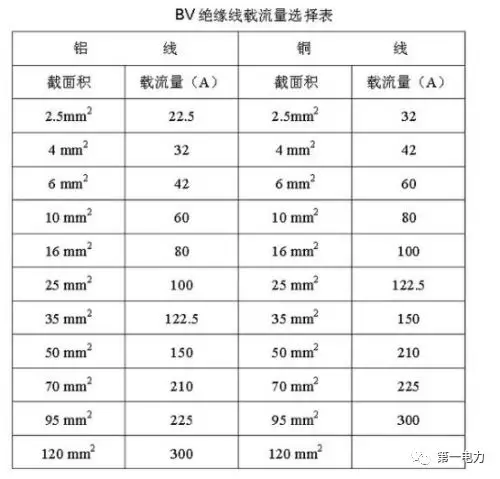 电线电缆选择诀窍「计算公式、口诀」老电工大揭秘