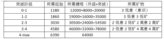 战双帕弥什开局进阶运营思路：无氪&氪金建议以及工具人意识推荐