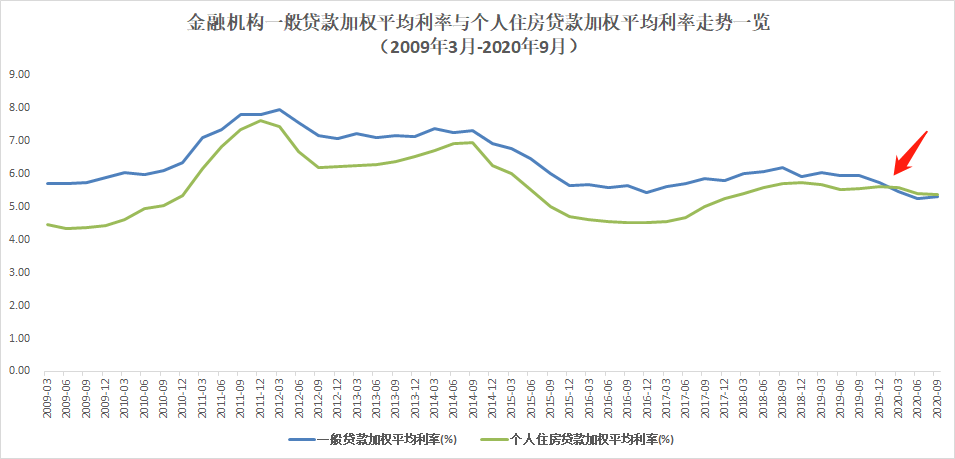 十余年来首次！个人住房贷款利率反超一般贷款利率