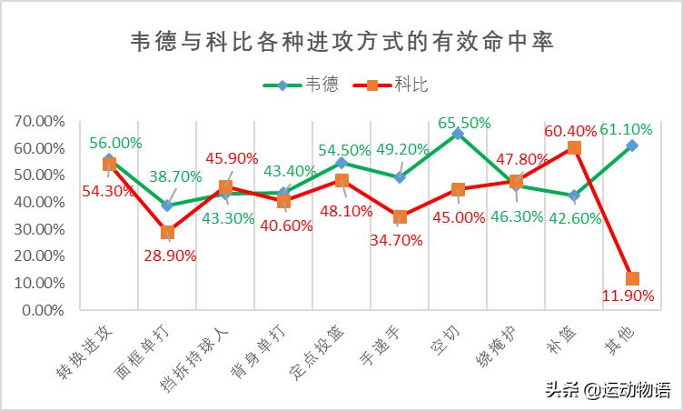 科比与韦德，谁在告别赛季的表现更好？