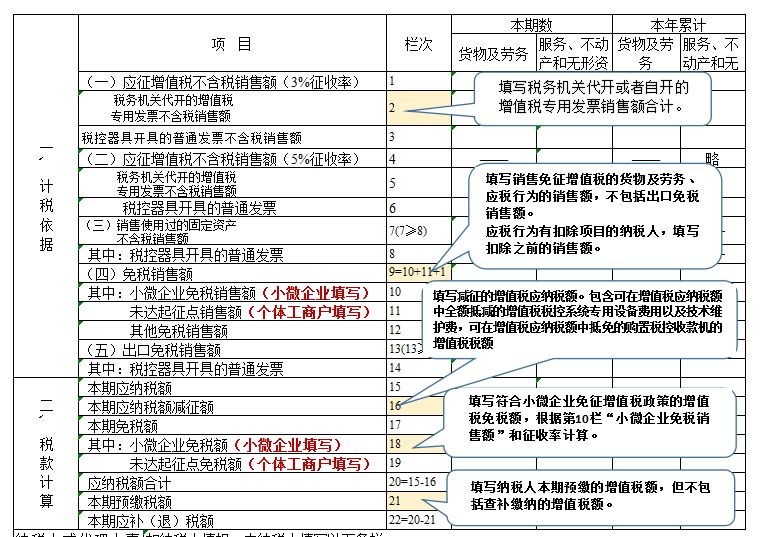 新手会计不会报税？超全网上报税流程及申报表填写说明，一看就懂