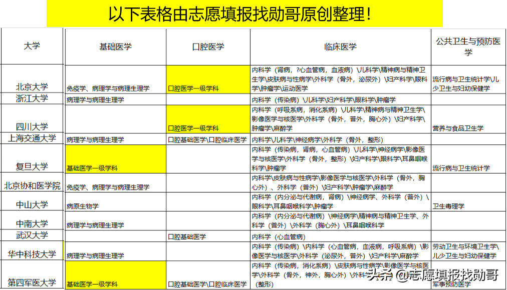 中国顶级医学院校，深度数据分析！不是“学霸”，也有好机会